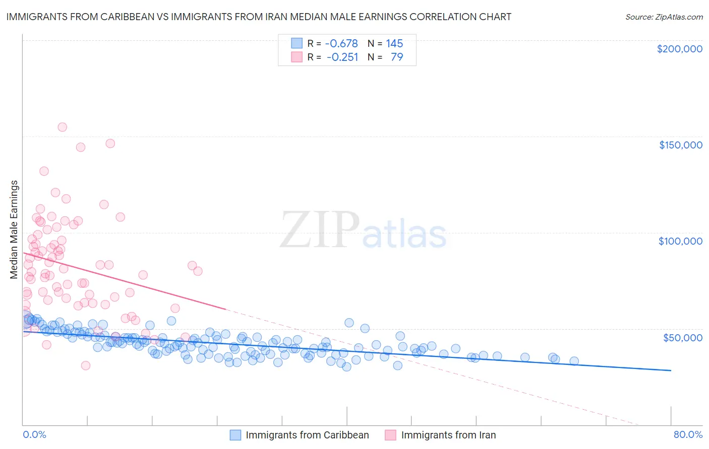 Immigrants from Caribbean vs Immigrants from Iran Median Male Earnings