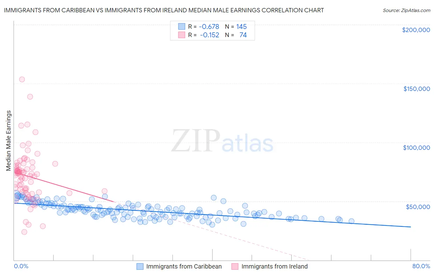 Immigrants from Caribbean vs Immigrants from Ireland Median Male Earnings