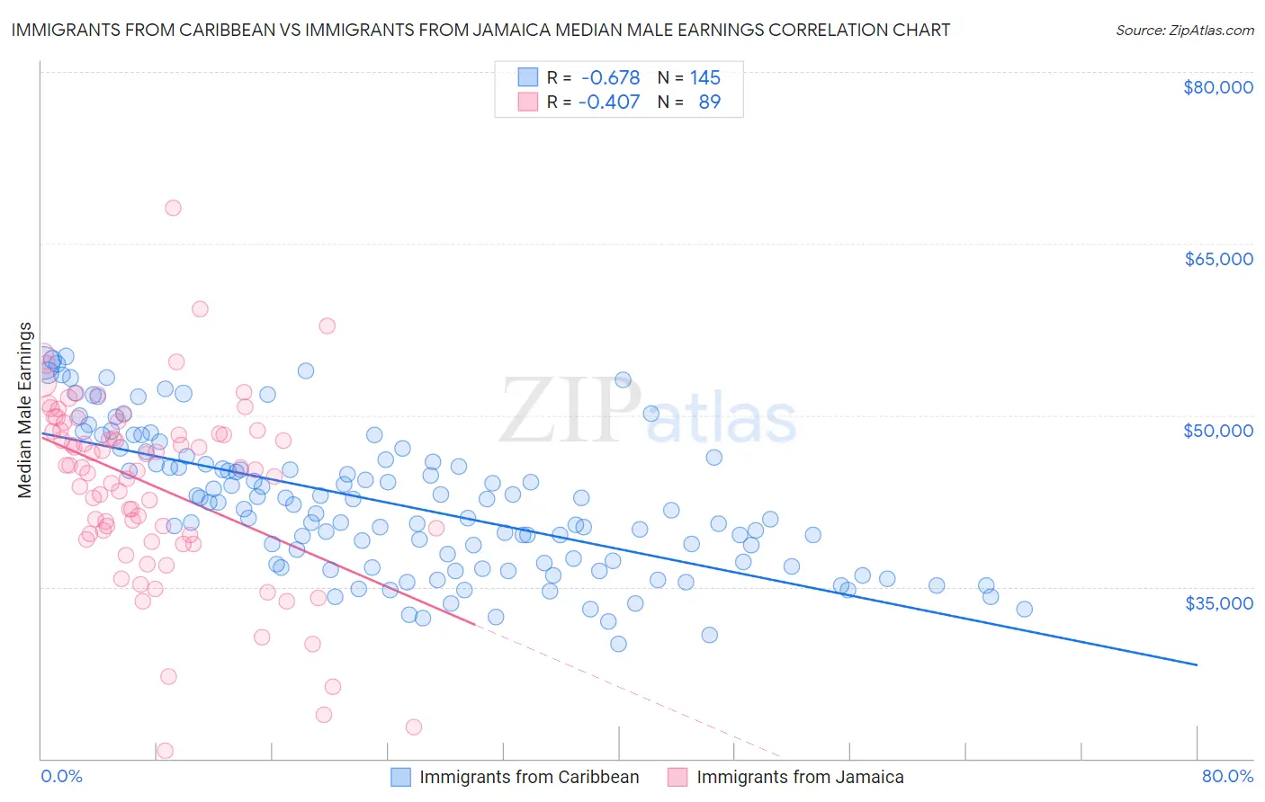 Immigrants from Caribbean vs Immigrants from Jamaica Median Male Earnings