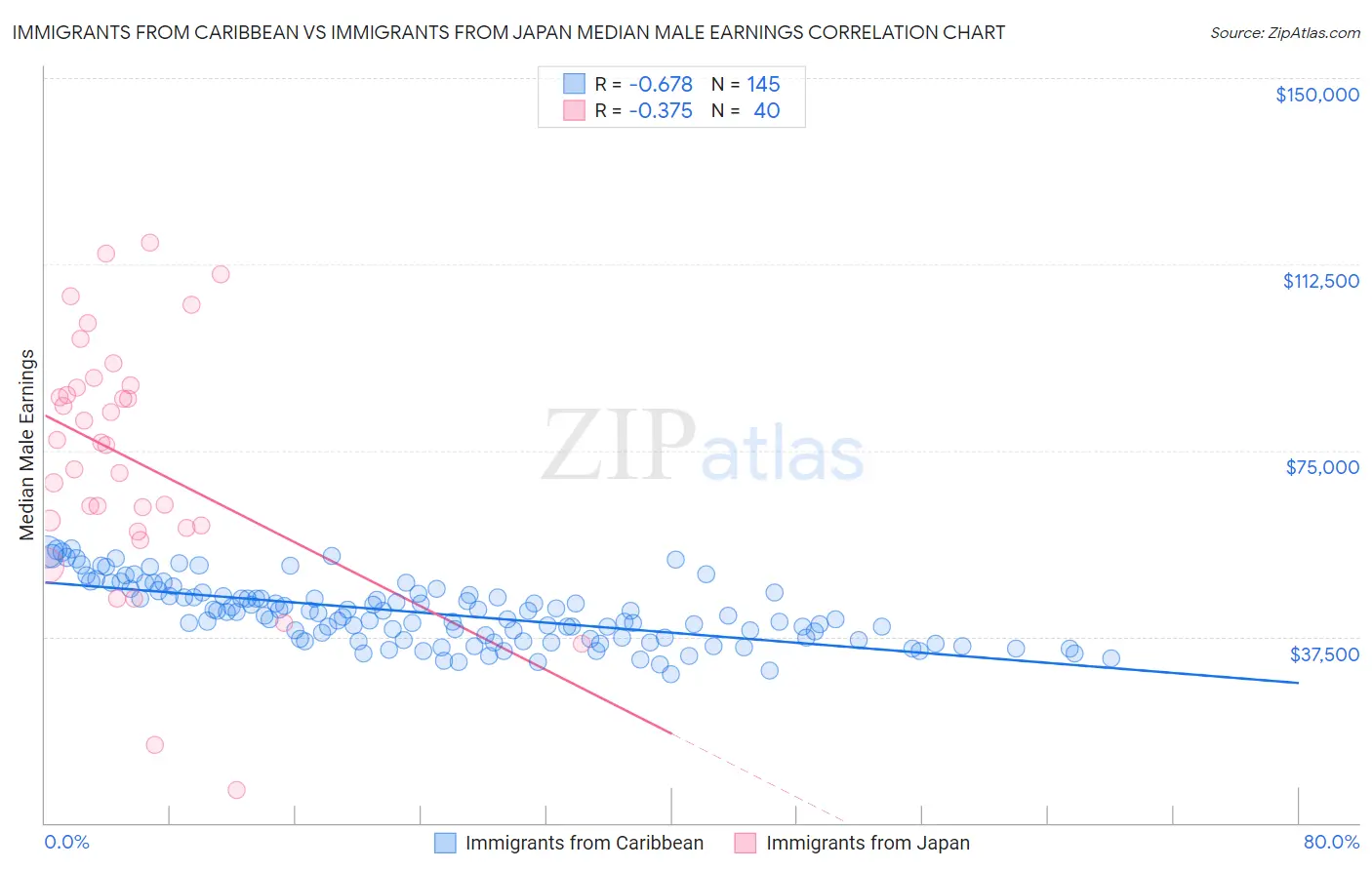 Immigrants from Caribbean vs Immigrants from Japan Median Male Earnings