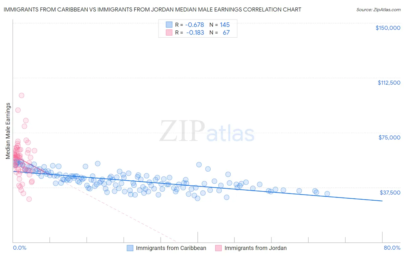 Immigrants from Caribbean vs Immigrants from Jordan Median Male Earnings