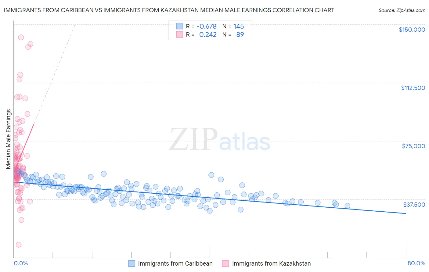 Immigrants from Caribbean vs Immigrants from Kazakhstan Median Male Earnings