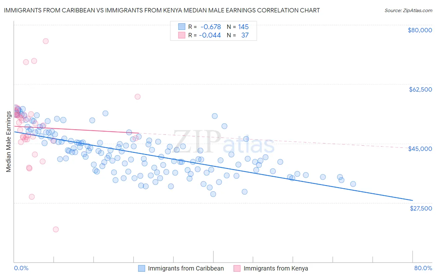 Immigrants from Caribbean vs Immigrants from Kenya Median Male Earnings