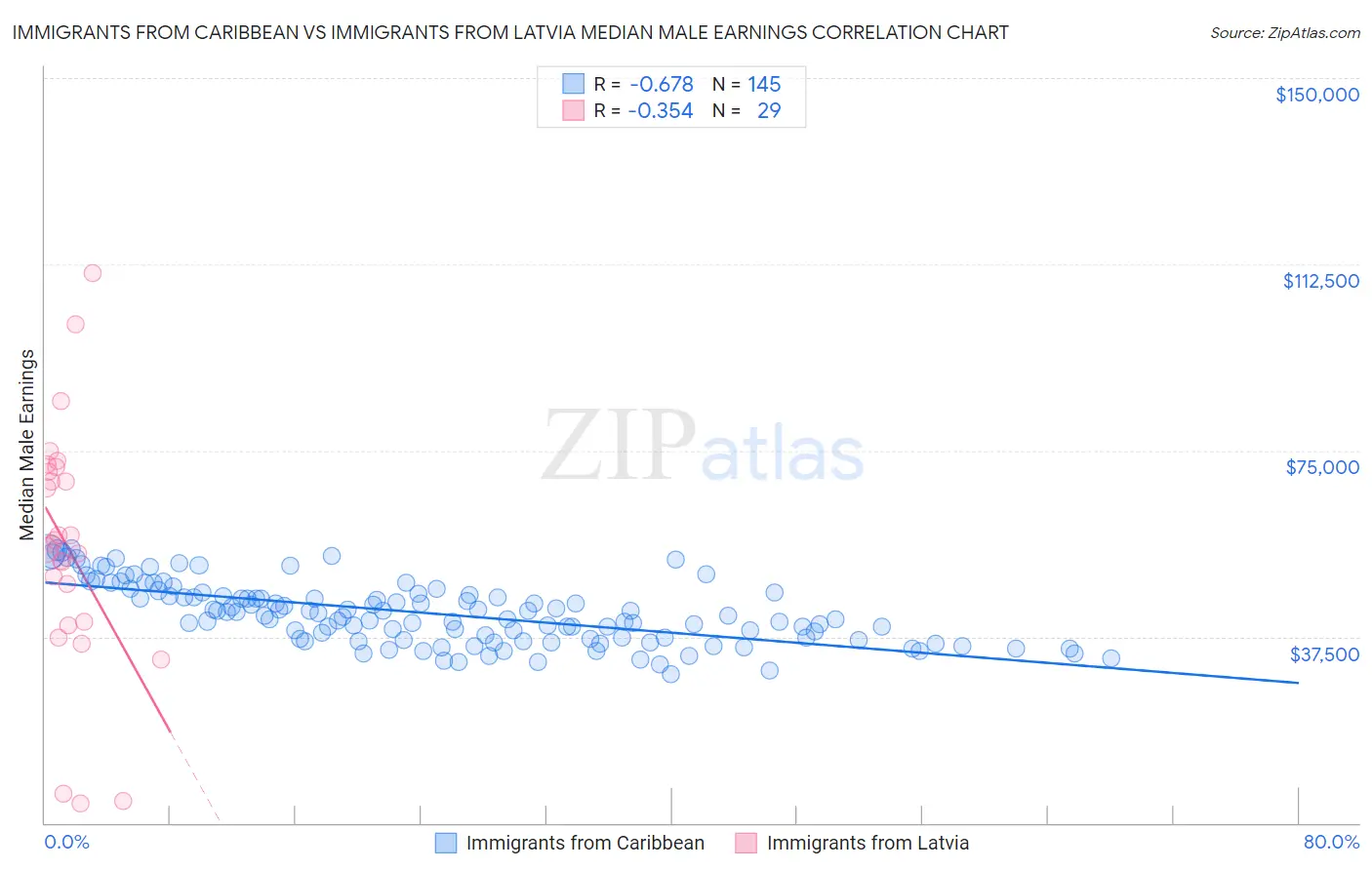 Immigrants from Caribbean vs Immigrants from Latvia Median Male Earnings