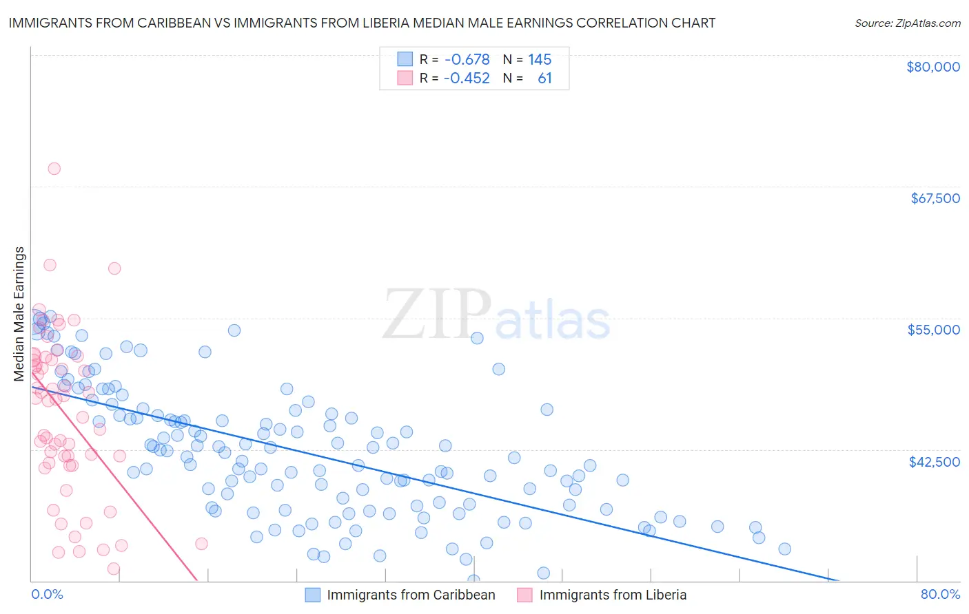 Immigrants from Caribbean vs Immigrants from Liberia Median Male Earnings