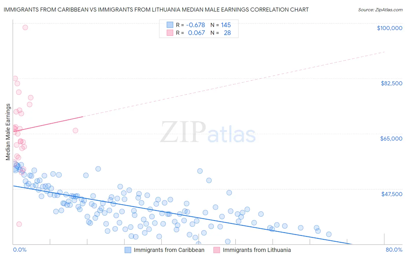 Immigrants from Caribbean vs Immigrants from Lithuania Median Male Earnings
