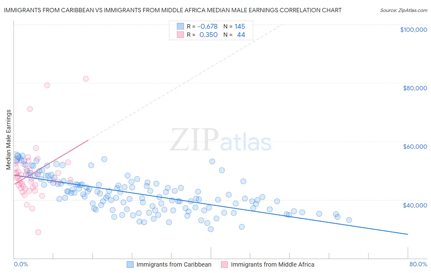 Immigrants from Caribbean vs Immigrants from Middle Africa Median Male Earnings