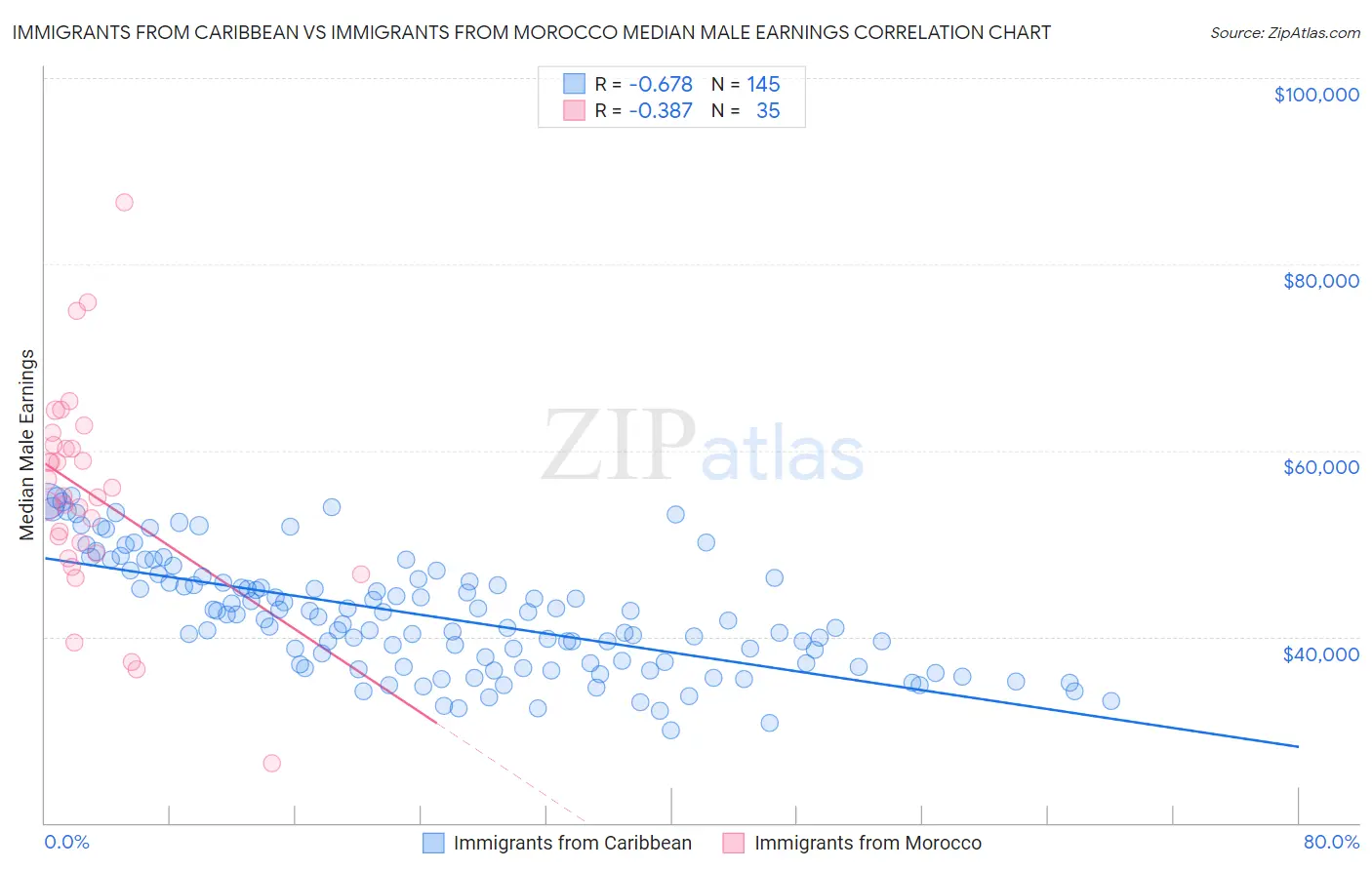 Immigrants from Caribbean vs Immigrants from Morocco Median Male Earnings