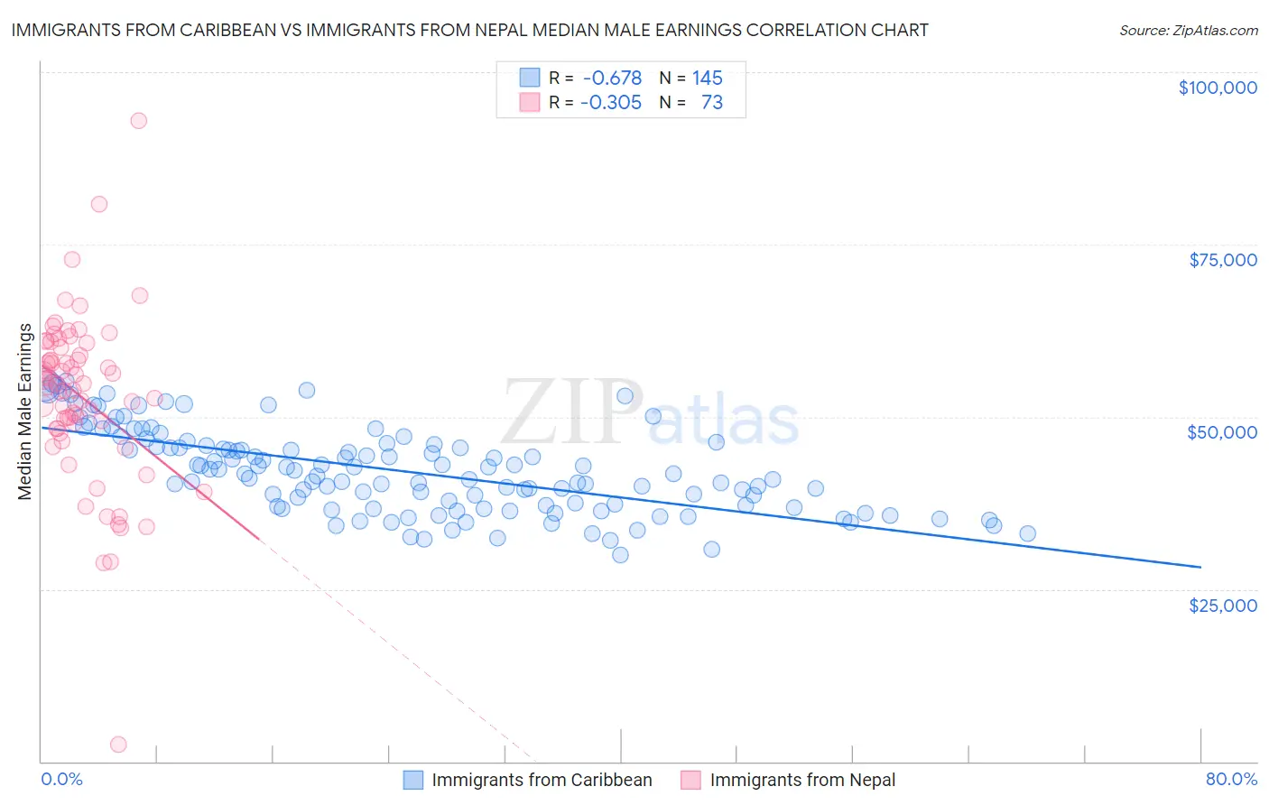 Immigrants from Caribbean vs Immigrants from Nepal Median Male Earnings