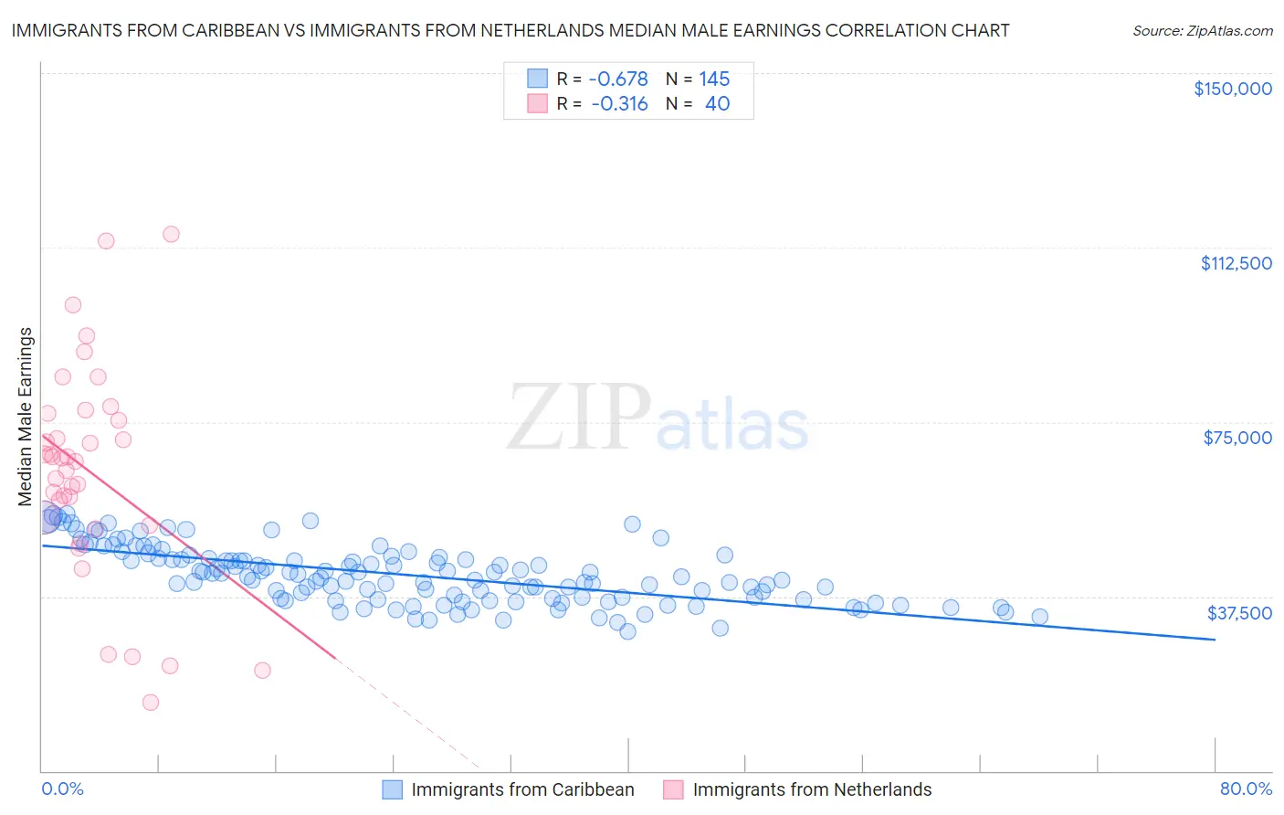 Immigrants from Caribbean vs Immigrants from Netherlands Median Male Earnings