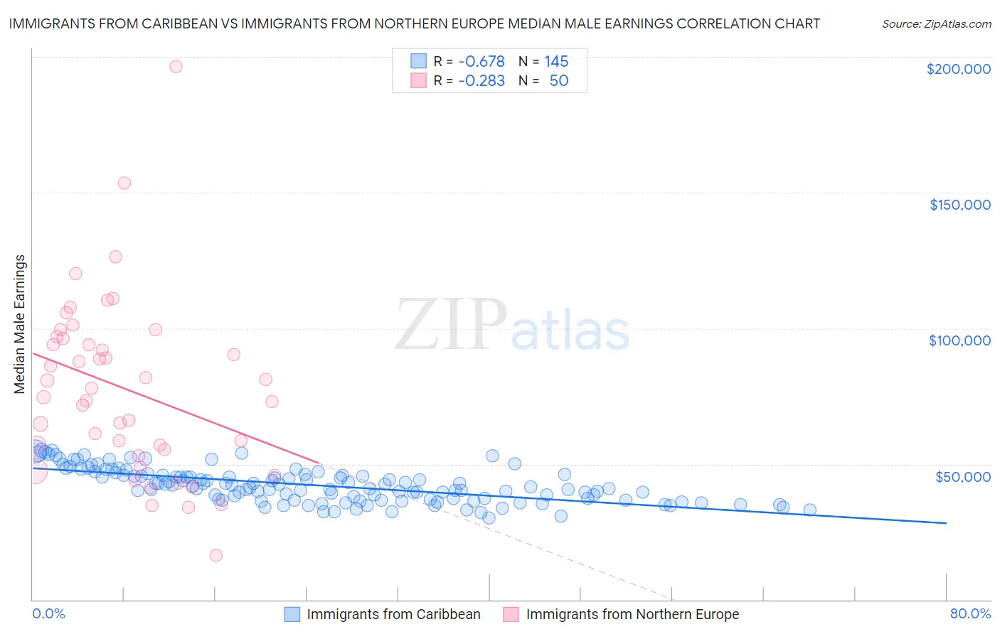 Immigrants from Caribbean vs Immigrants from Northern Europe Median Male Earnings