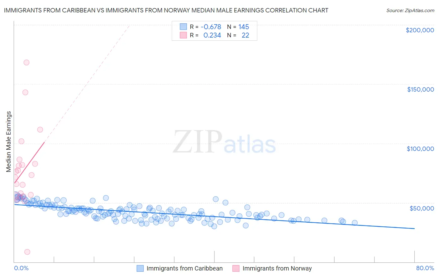 Immigrants from Caribbean vs Immigrants from Norway Median Male Earnings