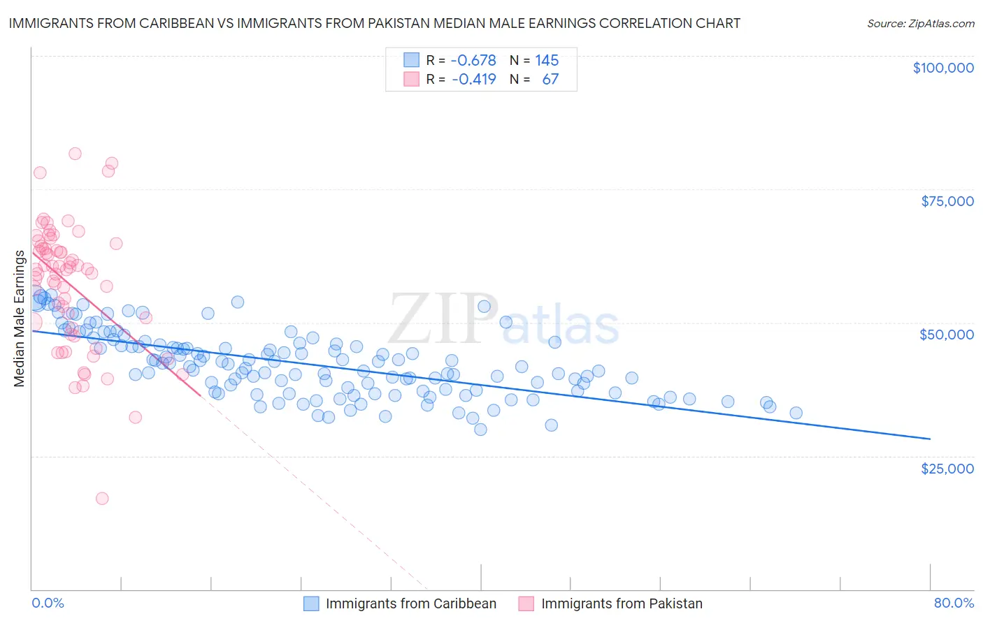 Immigrants from Caribbean vs Immigrants from Pakistan Median Male Earnings