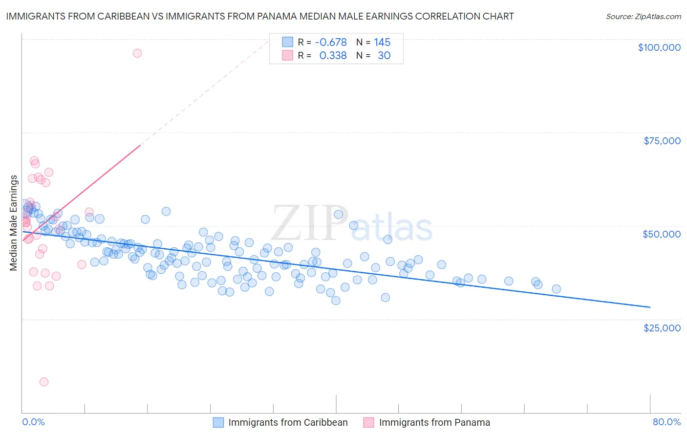 Immigrants from Caribbean vs Immigrants from Panama Median Male Earnings