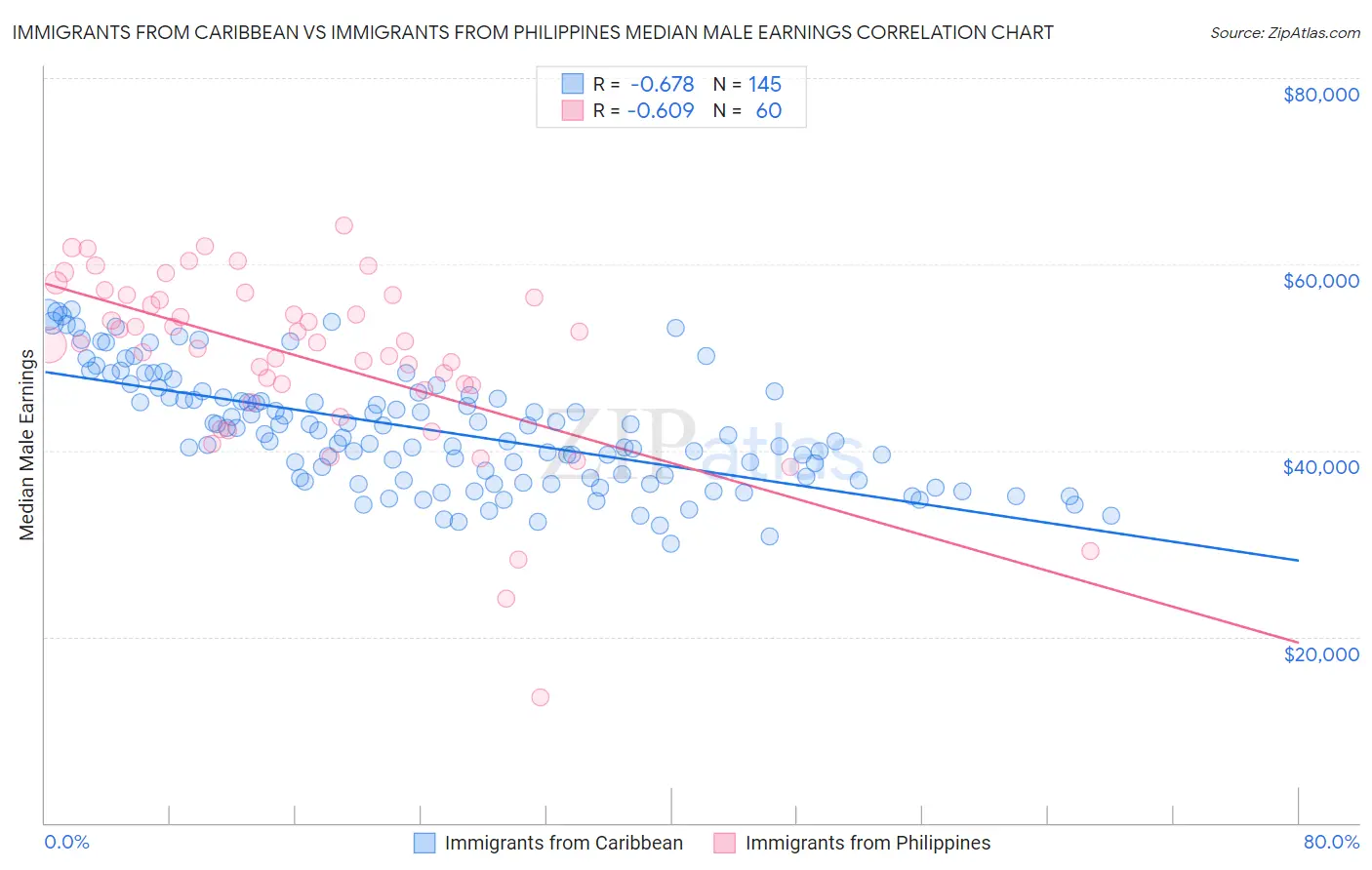 Immigrants from Caribbean vs Immigrants from Philippines Median Male Earnings