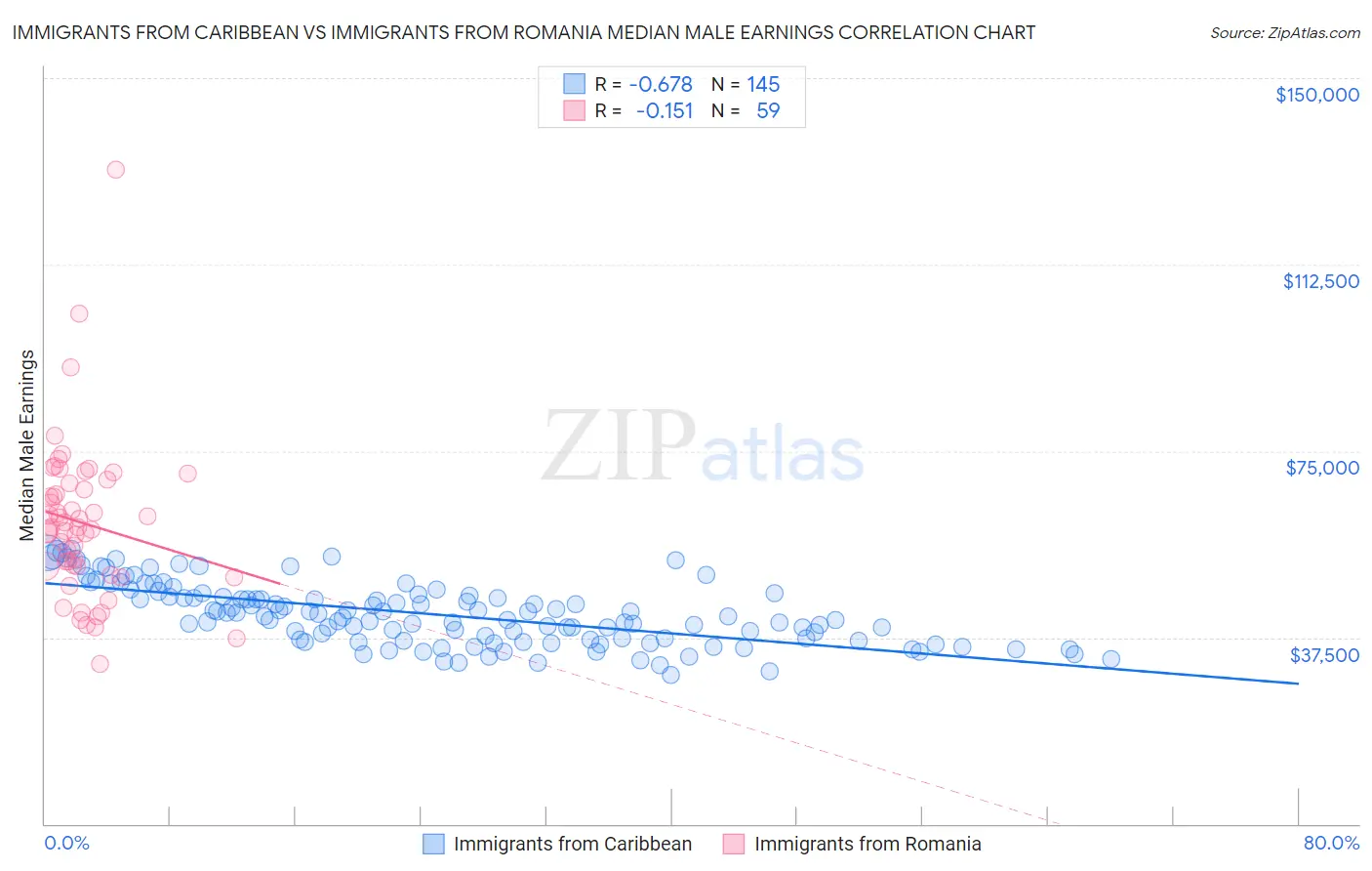 Immigrants from Caribbean vs Immigrants from Romania Median Male Earnings