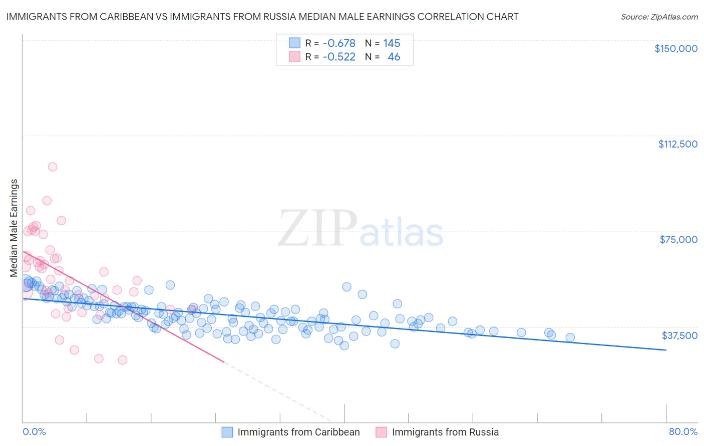 Immigrants from Caribbean vs Immigrants from Russia Median Male Earnings