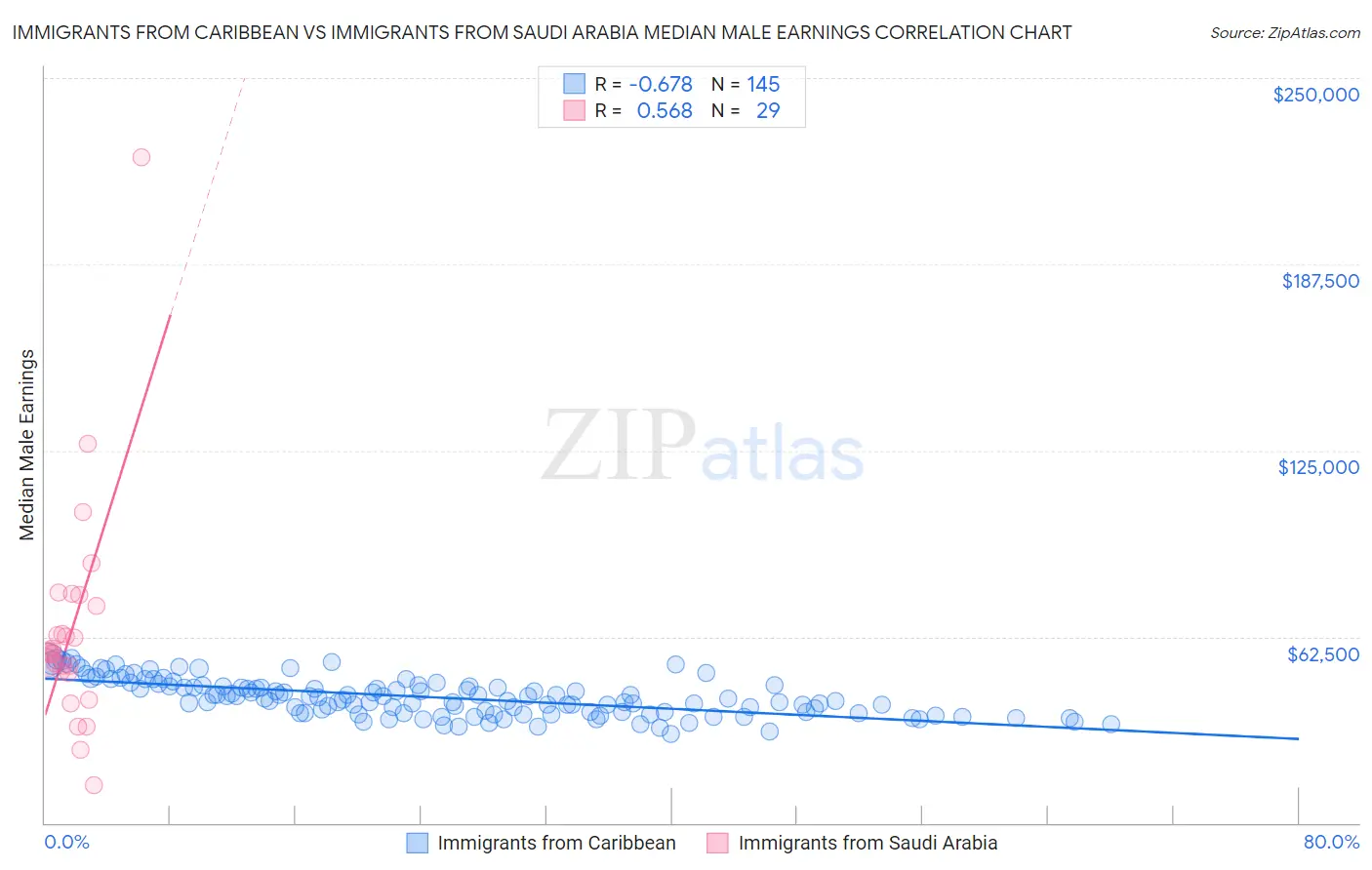 Immigrants from Caribbean vs Immigrants from Saudi Arabia Median Male Earnings
