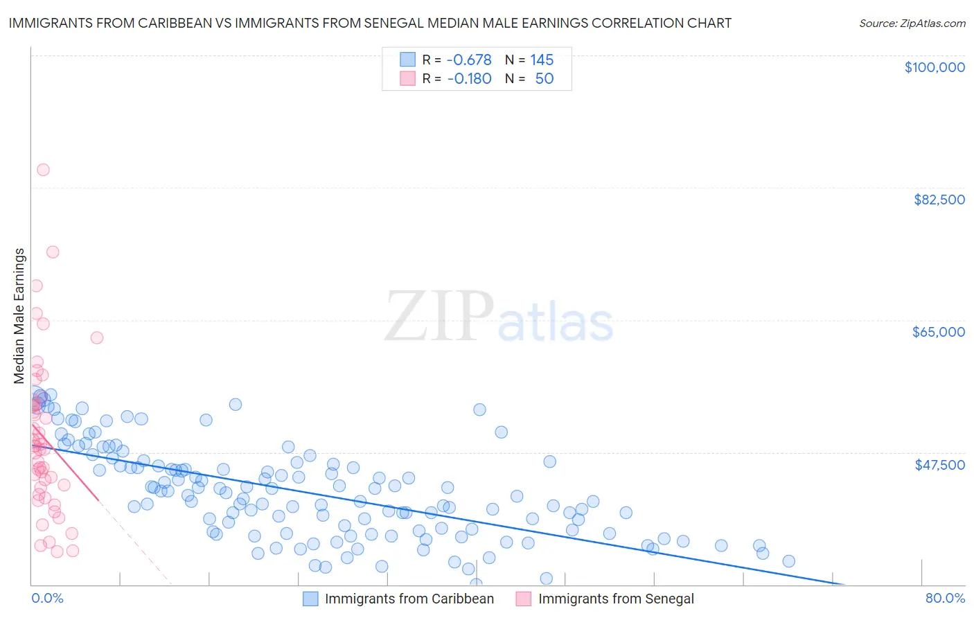 Immigrants from Caribbean vs Immigrants from Senegal Median Male Earnings