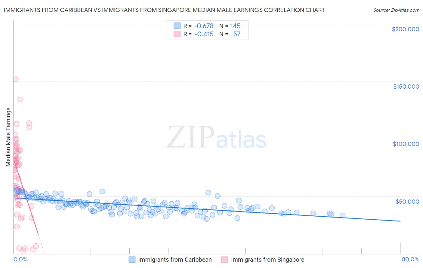 Immigrants from Caribbean vs Immigrants from Singapore Median Male Earnings