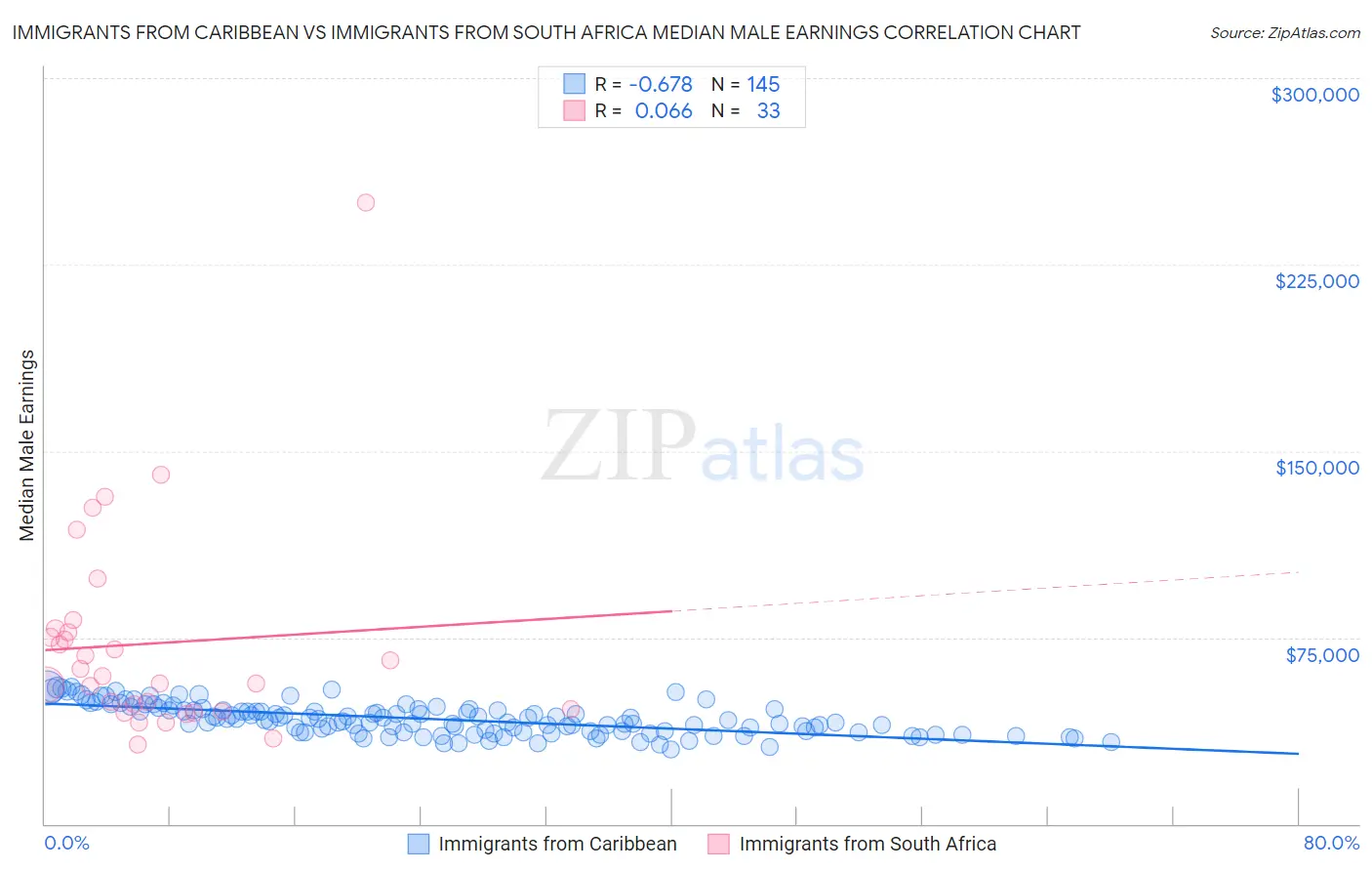 Immigrants from Caribbean vs Immigrants from South Africa Median Male Earnings