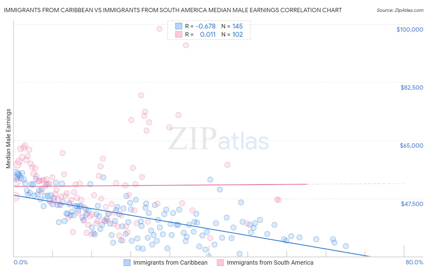 Immigrants from Caribbean vs Immigrants from South America Median Male Earnings