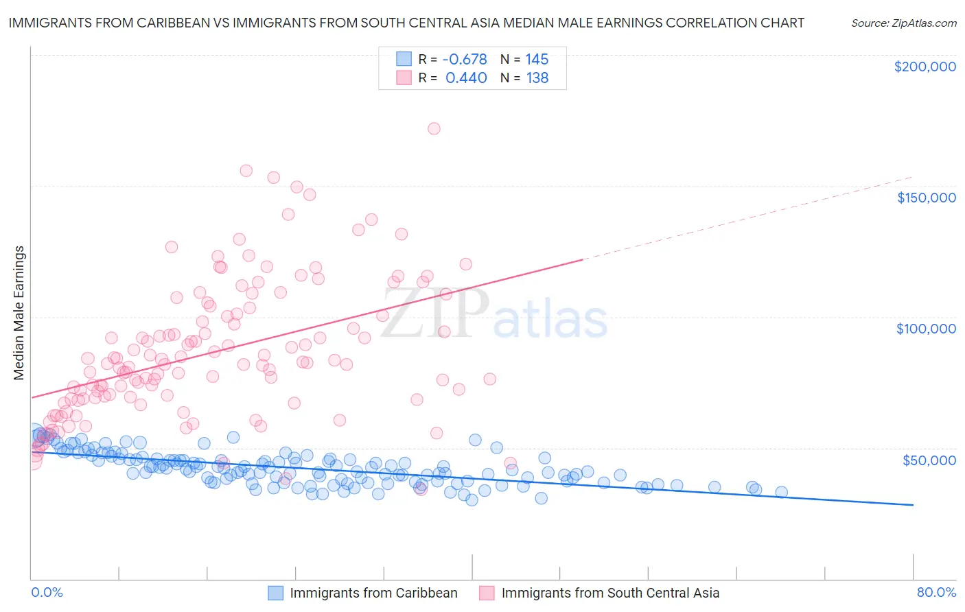 Immigrants from Caribbean vs Immigrants from South Central Asia Median Male Earnings