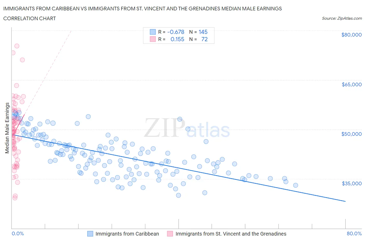 Immigrants from Caribbean vs Immigrants from St. Vincent and the Grenadines Median Male Earnings