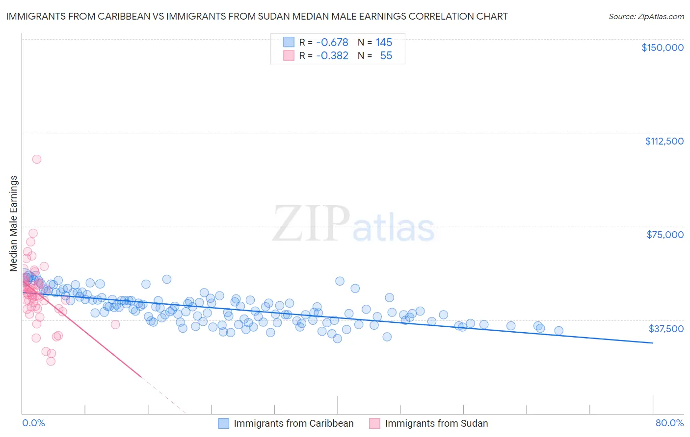 Immigrants from Caribbean vs Immigrants from Sudan Median Male Earnings