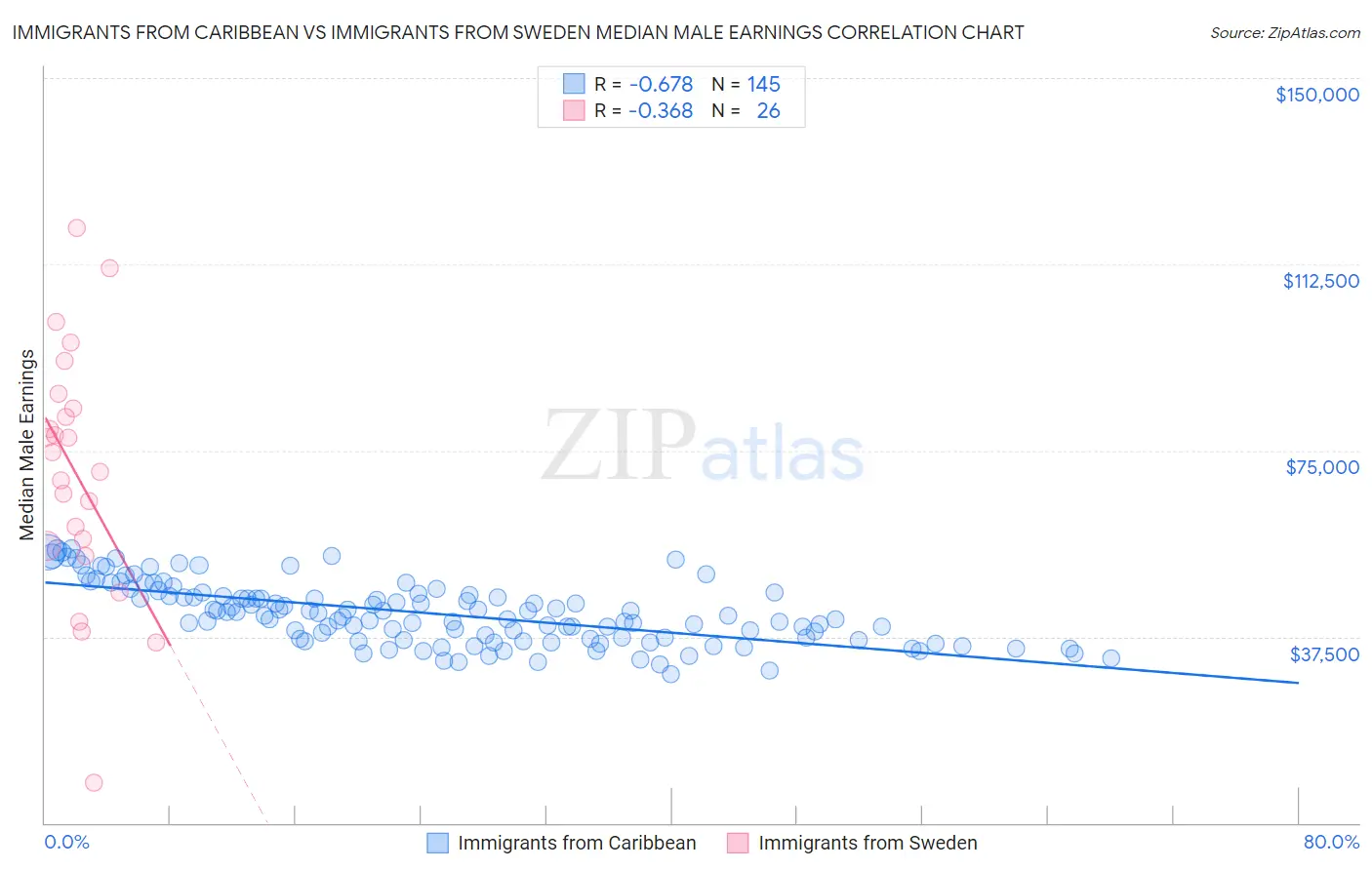 Immigrants from Caribbean vs Immigrants from Sweden Median Male Earnings