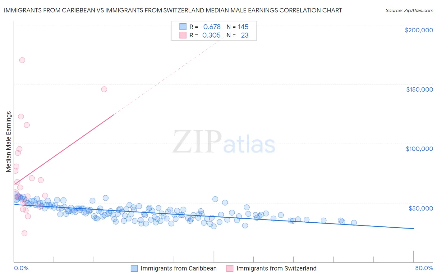 Immigrants from Caribbean vs Immigrants from Switzerland Median Male Earnings