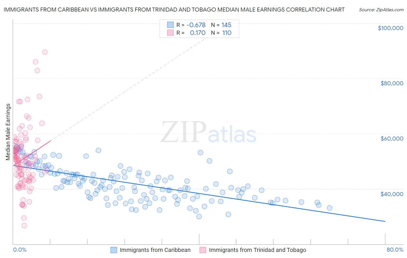 Immigrants from Caribbean vs Immigrants from Trinidad and Tobago Median Male Earnings