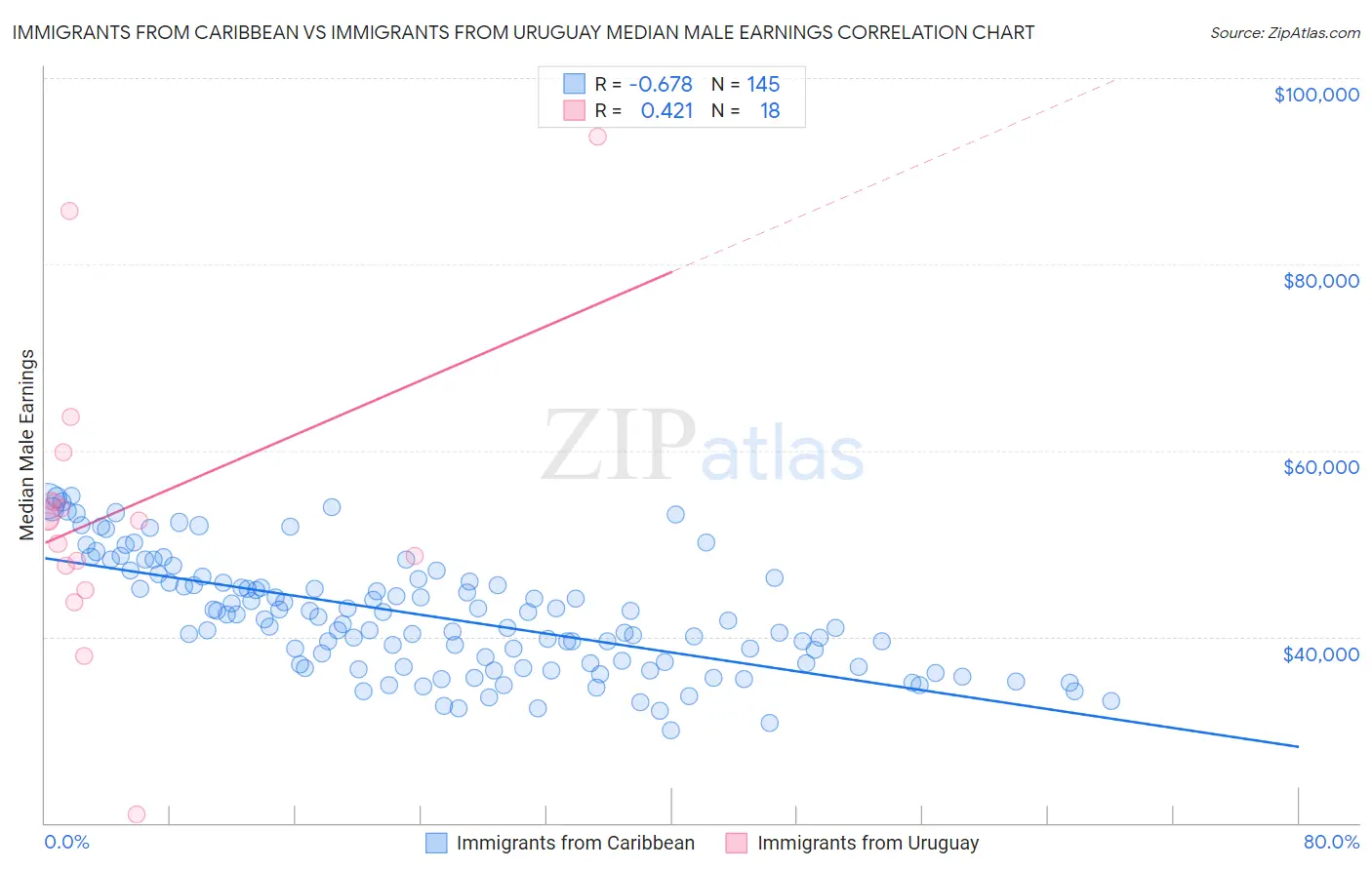 Immigrants from Caribbean vs Immigrants from Uruguay Median Male Earnings