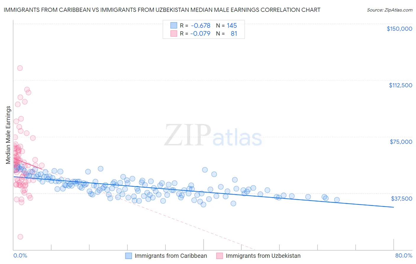 Immigrants from Caribbean vs Immigrants from Uzbekistan Median Male Earnings