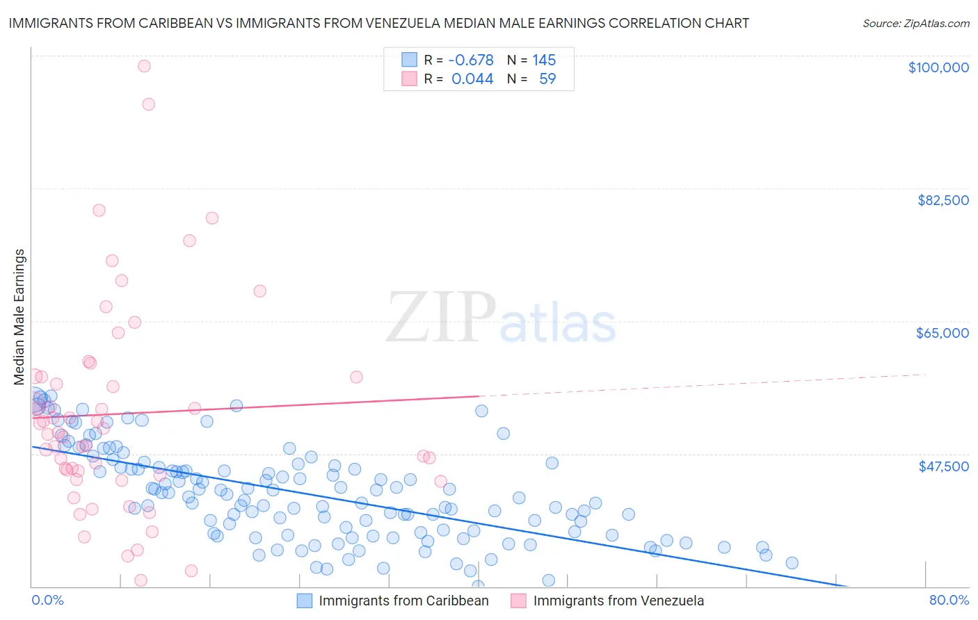 Immigrants from Caribbean vs Immigrants from Venezuela Median Male Earnings