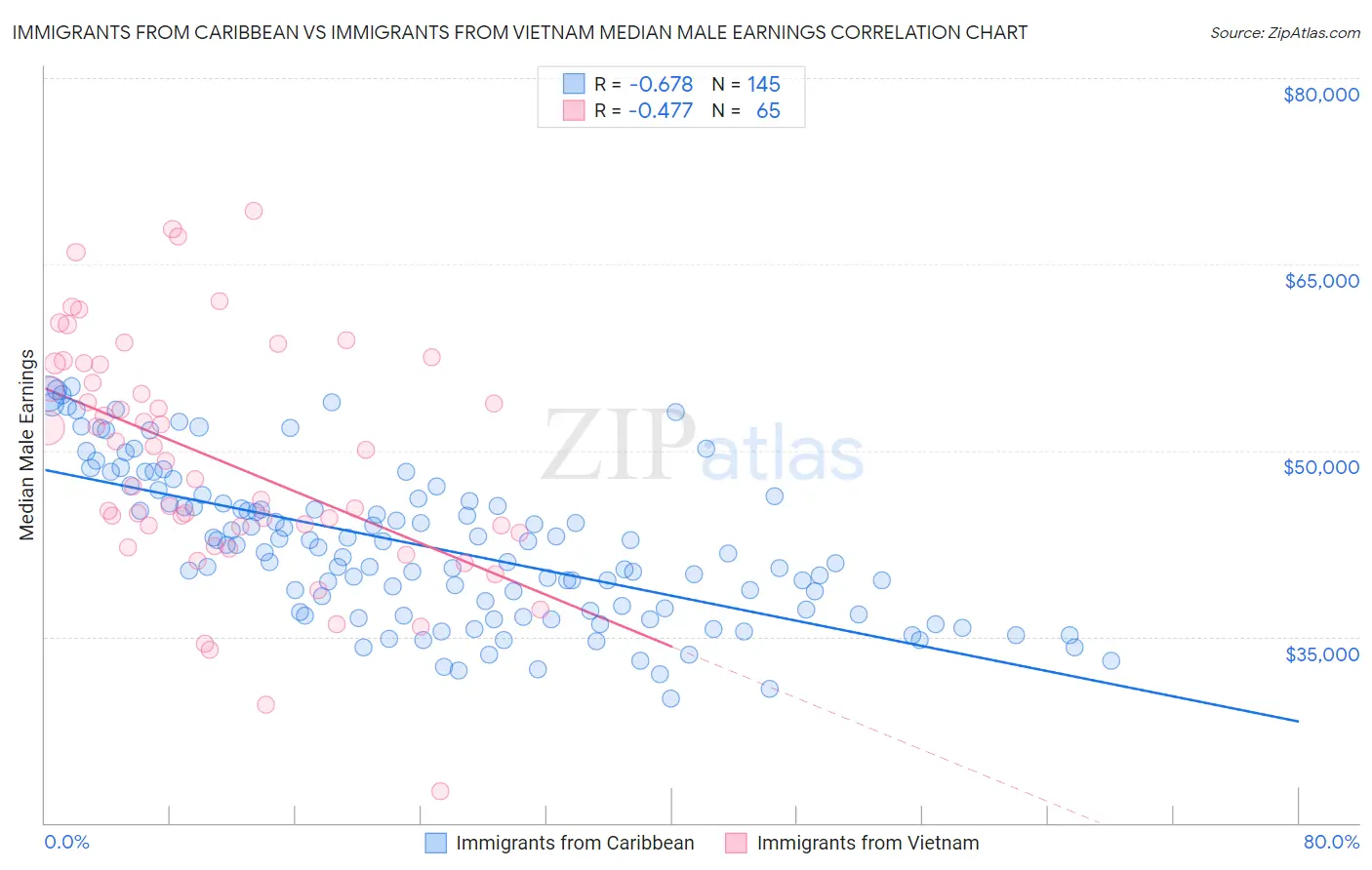 Immigrants from Caribbean vs Immigrants from Vietnam Median Male Earnings