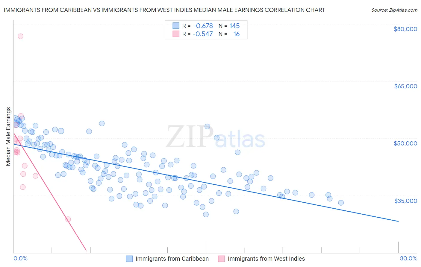 Immigrants from Caribbean vs Immigrants from West Indies Median Male Earnings