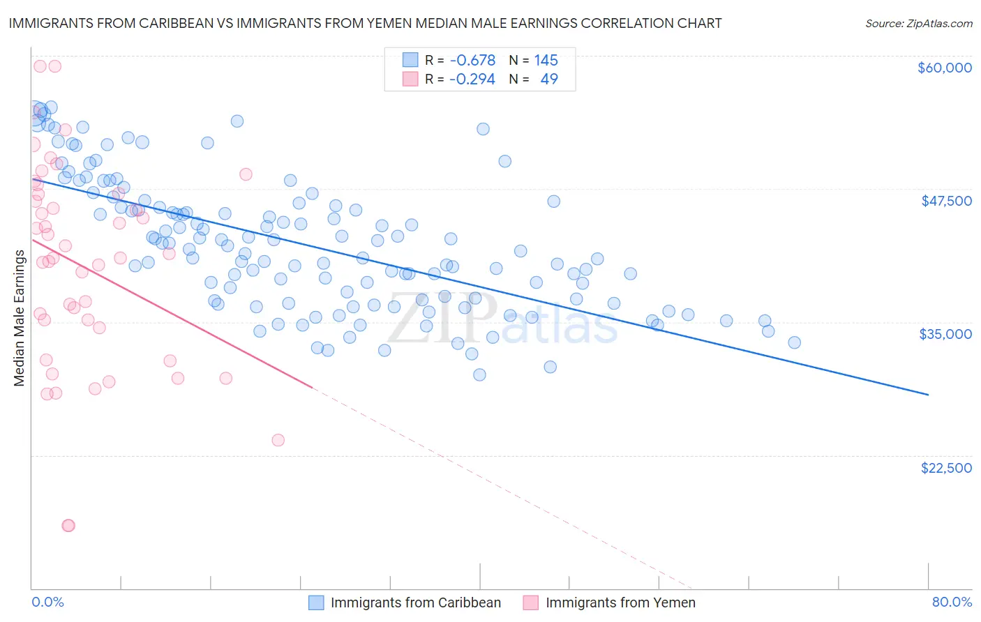 Immigrants from Caribbean vs Immigrants from Yemen Median Male Earnings