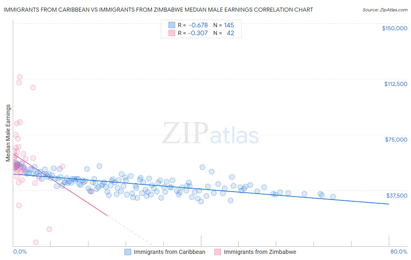 Immigrants from Caribbean vs Immigrants from Zimbabwe Median Male Earnings