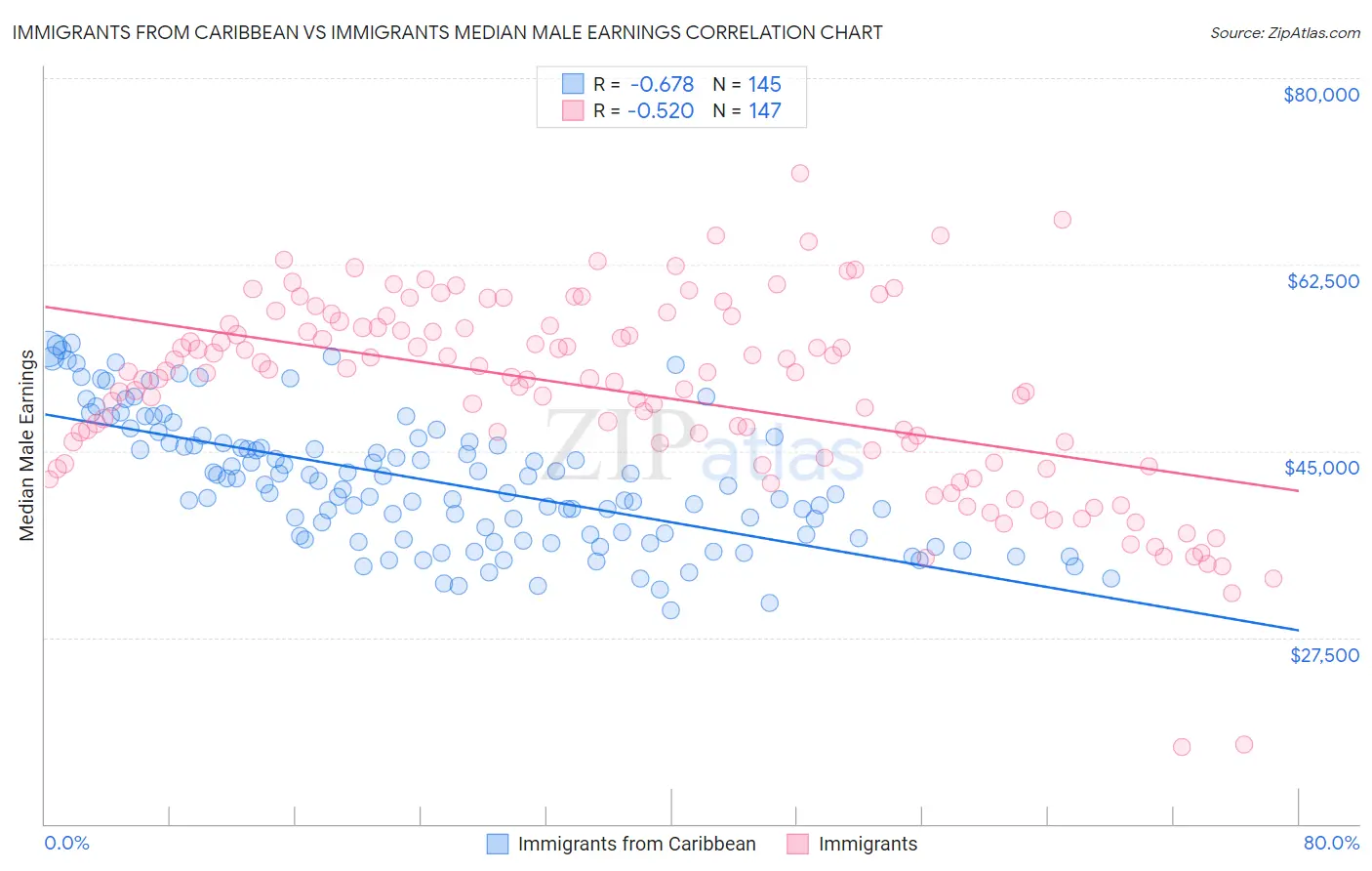 Immigrants from Caribbean vs Immigrants Median Male Earnings