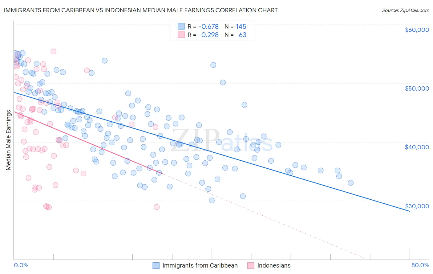 Immigrants from Caribbean vs Indonesian Median Male Earnings