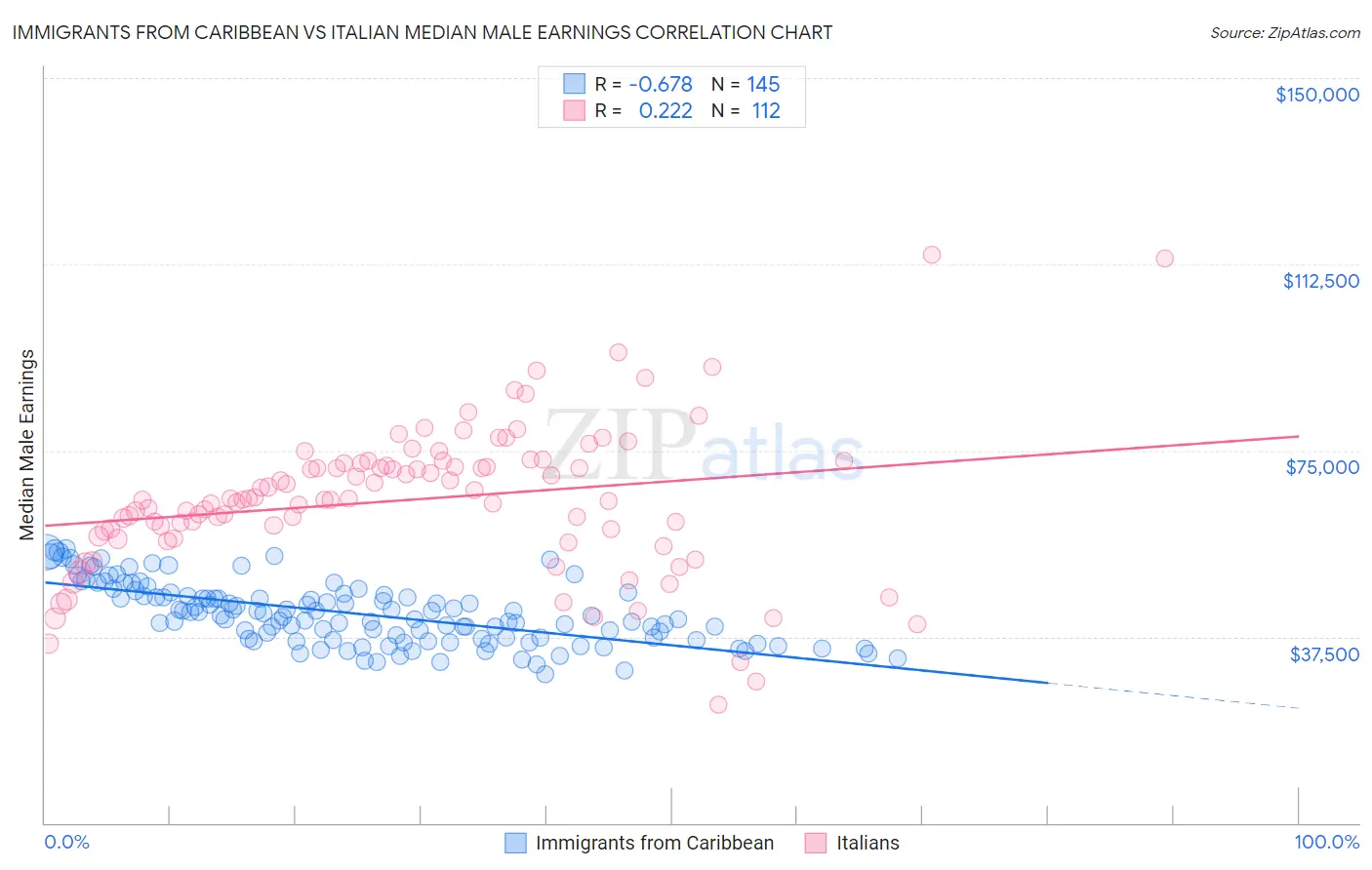 Immigrants from Caribbean vs Italian Median Male Earnings