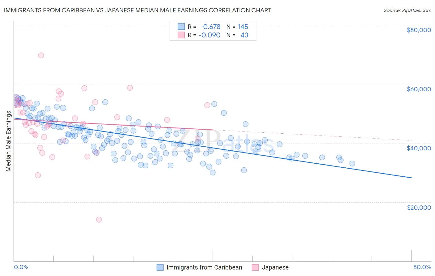 Immigrants from Caribbean vs Japanese Median Male Earnings