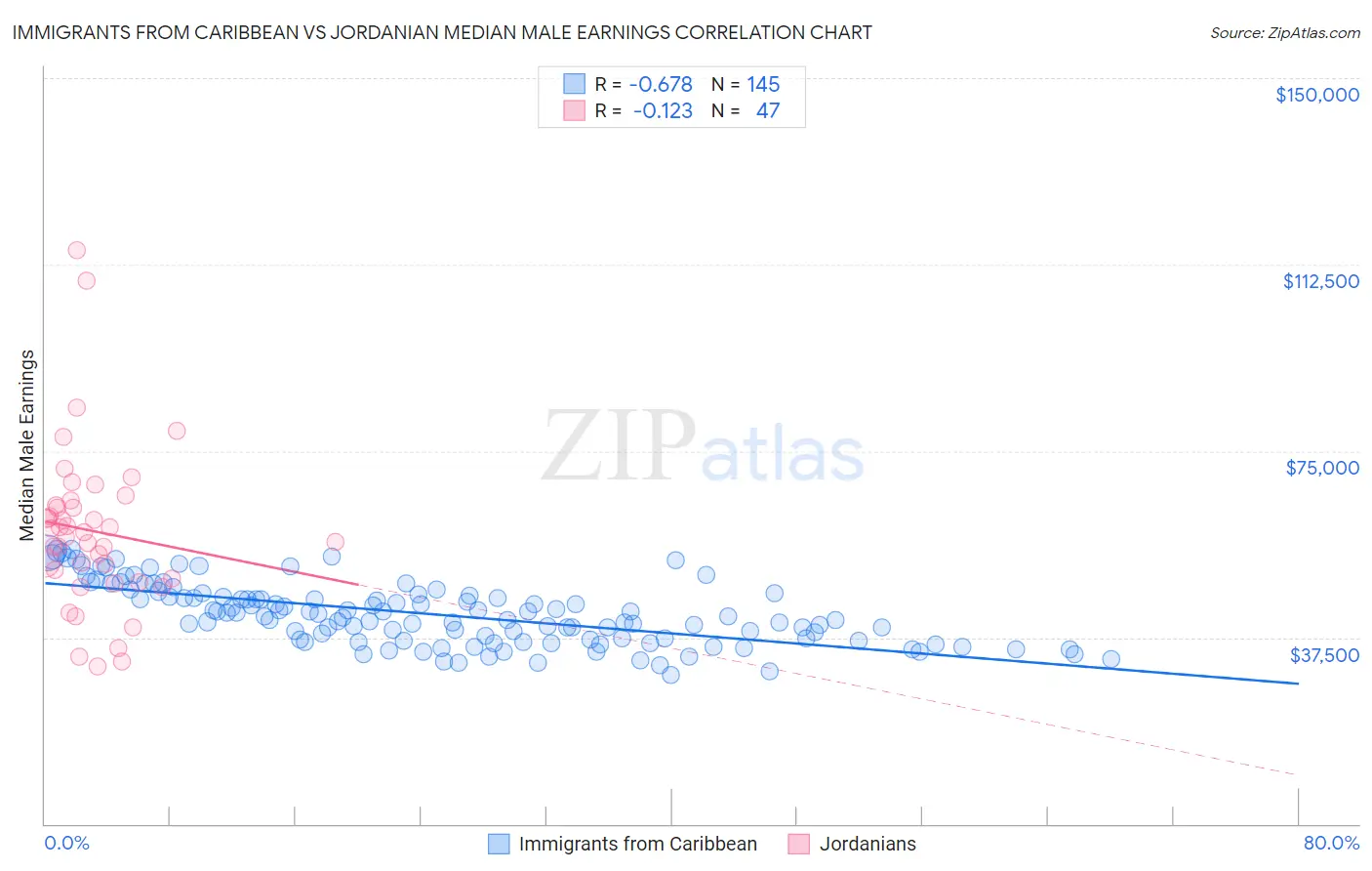 Immigrants from Caribbean vs Jordanian Median Male Earnings