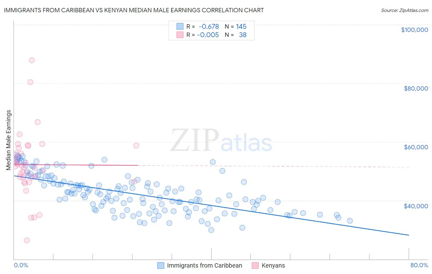 Immigrants from Caribbean vs Kenyan Median Male Earnings