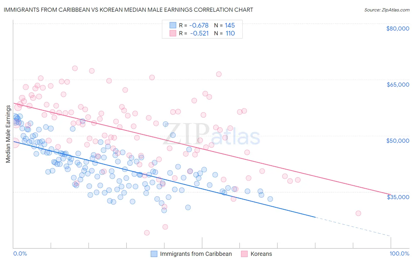 Immigrants from Caribbean vs Korean Median Male Earnings