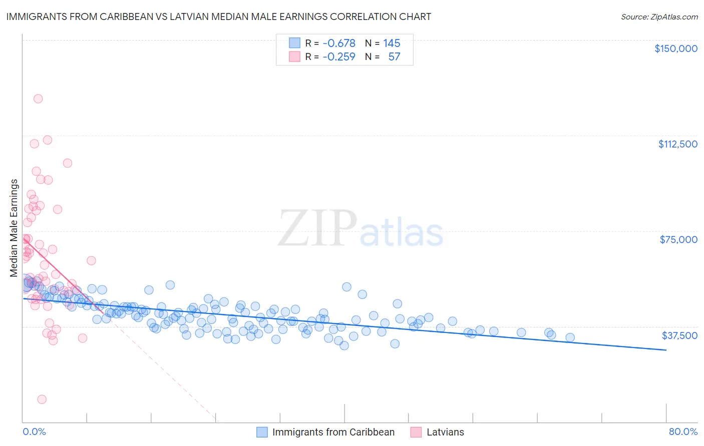 Immigrants from Caribbean vs Latvian Median Male Earnings