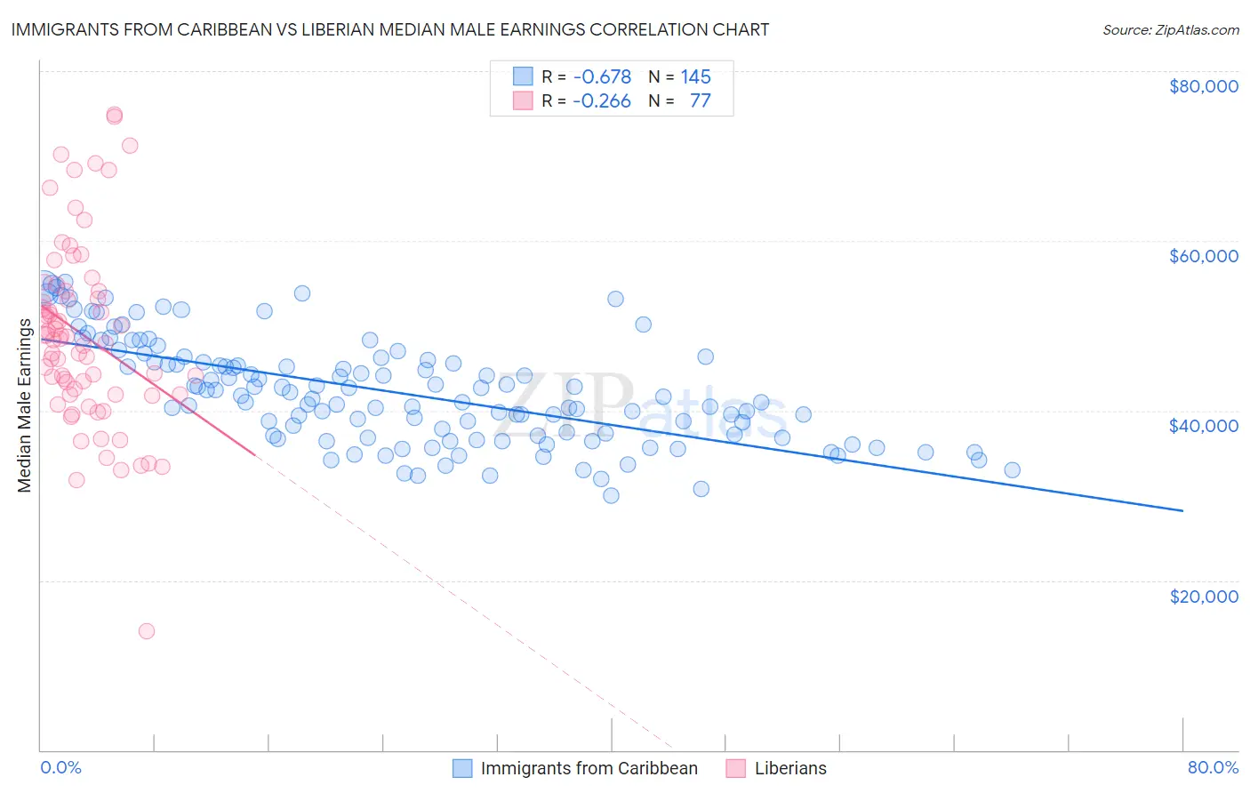 Immigrants from Caribbean vs Liberian Median Male Earnings