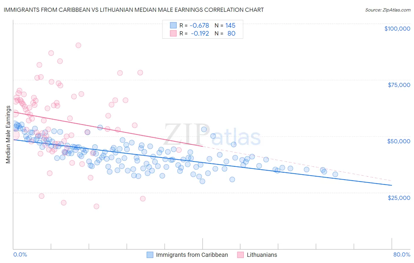 Immigrants from Caribbean vs Lithuanian Median Male Earnings