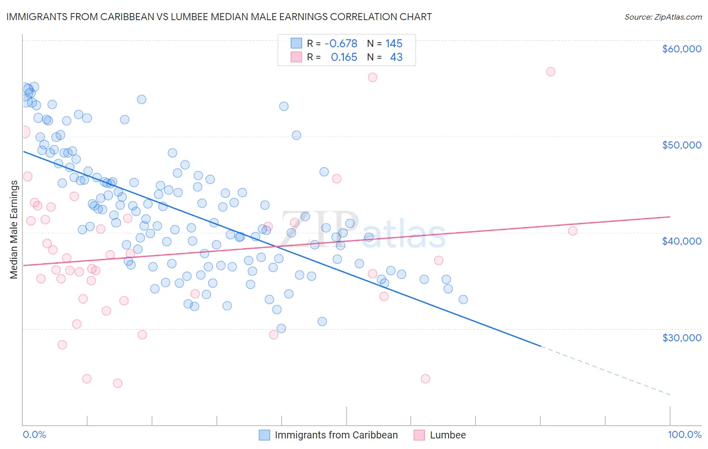 Immigrants from Caribbean vs Lumbee Median Male Earnings